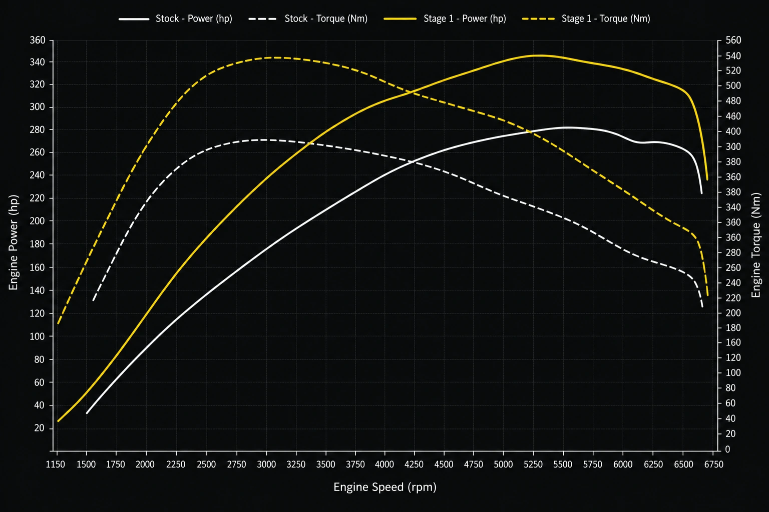 Gráfica de potencia y par del Ford Focus ST Mk4 2.3 EcoBoost en Stage 1